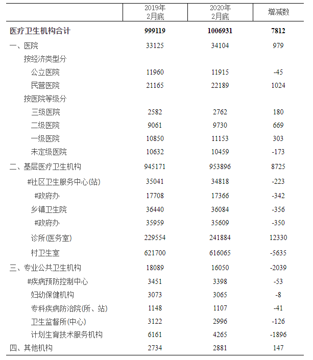 全國醫(yī)療衛(wèi)生機構數量 .png 全國醫(yī)療衛(wèi)生機構數量 .png